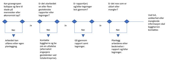 Prosessflyt for enkle grep
